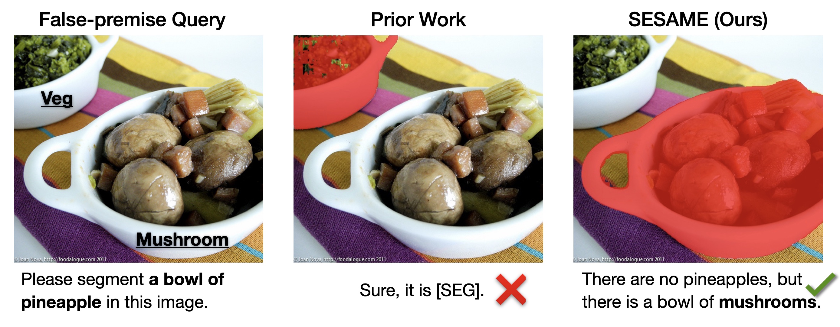 Figure 1: False Premise Referring Expression Segmentation Examples with prior work and our method.